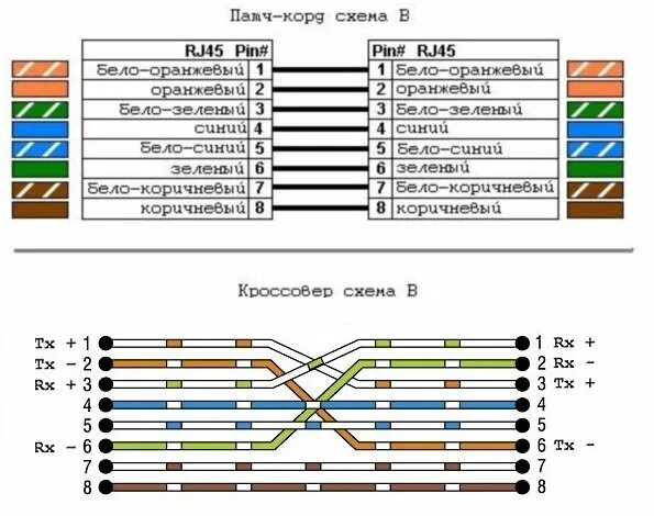 Патч корд по цветам. Патч корд по цветам. Обжим коннектора rj-45 схема. Распиновка кабеля ethernet rj-45. Обжимка витой пары rj 45 по цветам.