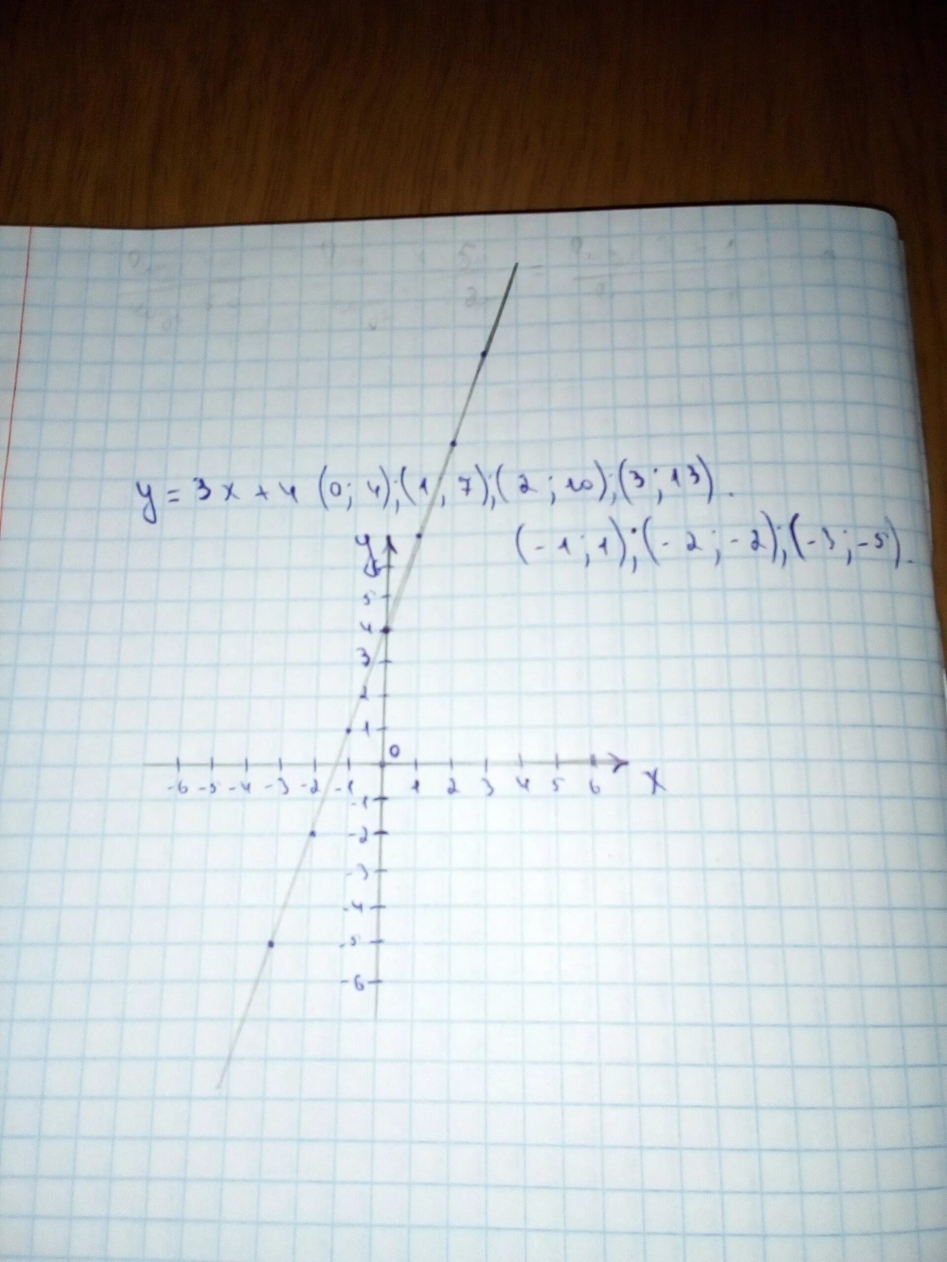 Y=x3. Y= -3x +2 ответ. Y 3x 4 график. Y=4x-3.