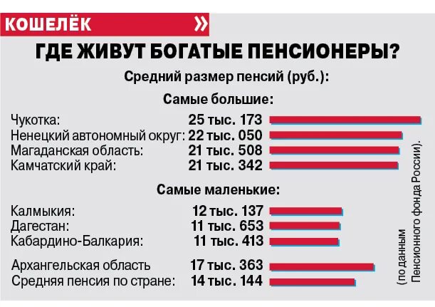 Сколько пенсия в спб. Размер пенсии в СПБ. Пенсионный Возраст в Магадане. Средний размер пенсии Петербург. Средняя пенсия в Магадане.