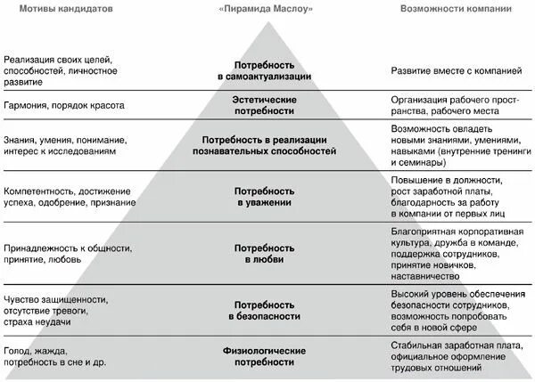 Побуждение к удовлетворению потребности. Пирамида Маслоу в персонале. Стимулы для пирамиды Маслоу. Пирамида Маслоу мотивация персонала. Таблица Маслоу пирамида потребностей.