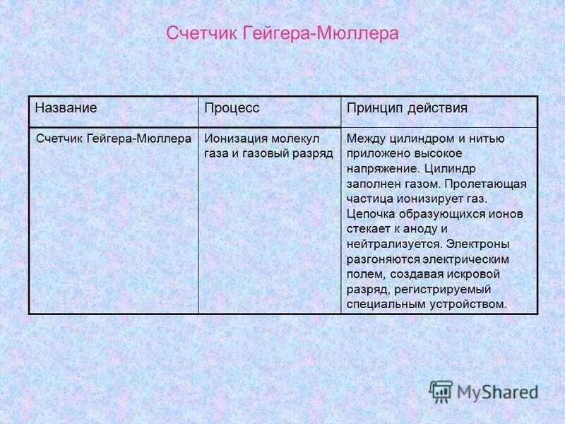 Преимущества и недостатки счетчика гейгера. Принципы децсвиясчетчика Гейгера. Физические принципы действия счетчика Гейгера. Счётчик Гейгера устройство и принцип действия. Счестчикгейгерапринцип.