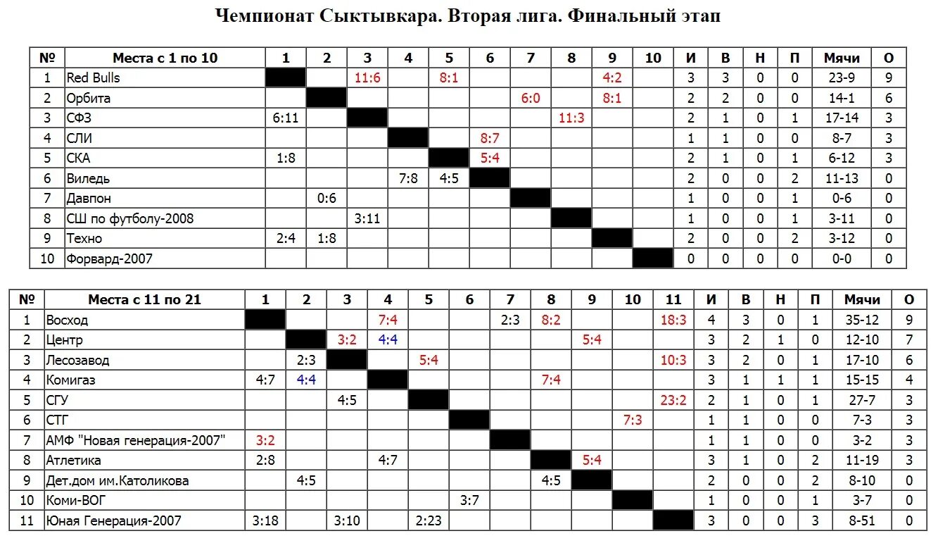 Футбол россии турнирная таблица 2023.2024 г г. Турнирная таблица. Турнирная таблица по футболу. Турнирная таблица 2023 футбол. Турнирная таблица 2 на 2.