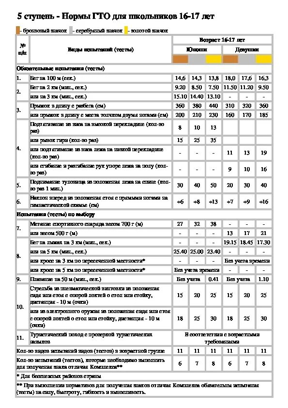 Возраст для сдачи гто. Нормативы ГТО для школьников 16-17 лет таблица. Норма ГТО 16-17 лет мальчики. ГТО для школьников девочек нормативы 16-17 лет. Нормы ГТО 16-17 лет юноши нормативы.