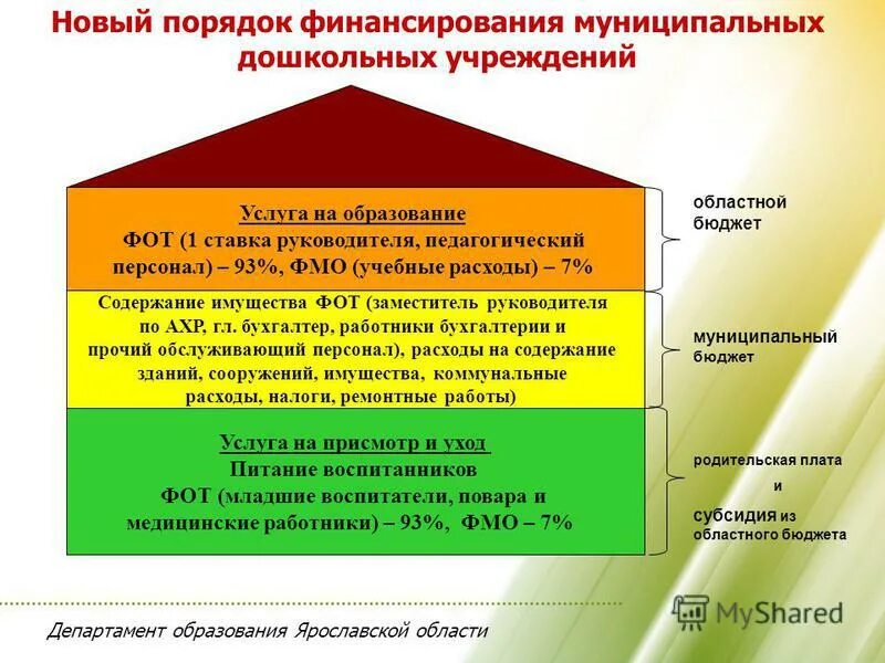 Порядок финансового обеспечения муниципальных учреждений. Бюджетные источники финансирования дошкольных учреждений. Источники финансирования автономных учреждений. Финансирование ДОУ источники финансирования. Финансирование в бюджетных дошкольных учреждениях.