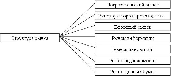 Структура рынка представляет собой. Структура рынка схема. рыночные структуры в экономике. система потребительского рынка схема.