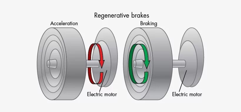 Reverse direction. Regenerative braking. Ford regenerative braking Calibration. Регенеративное торможение. Silver Machined braking surface.