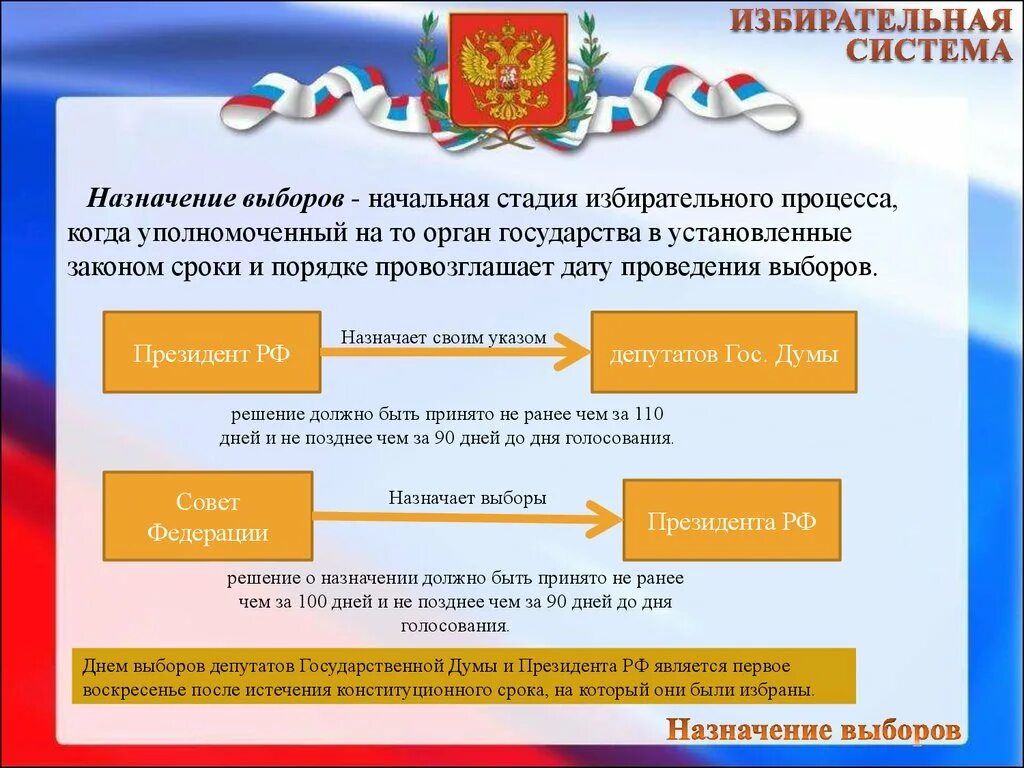 Сроки назначения выборов. Назначение выборов избирательный процесс. Назначение даты выборов. Избирательная система выборов президента. Назначение выборов президента Российской Федерации.