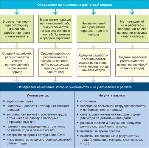 Выплата среднего заработка. Порядок оплаты отпускных. Расчет отпуска какие выплаты входят. Выплаты учитываемые при расчете отпускных.