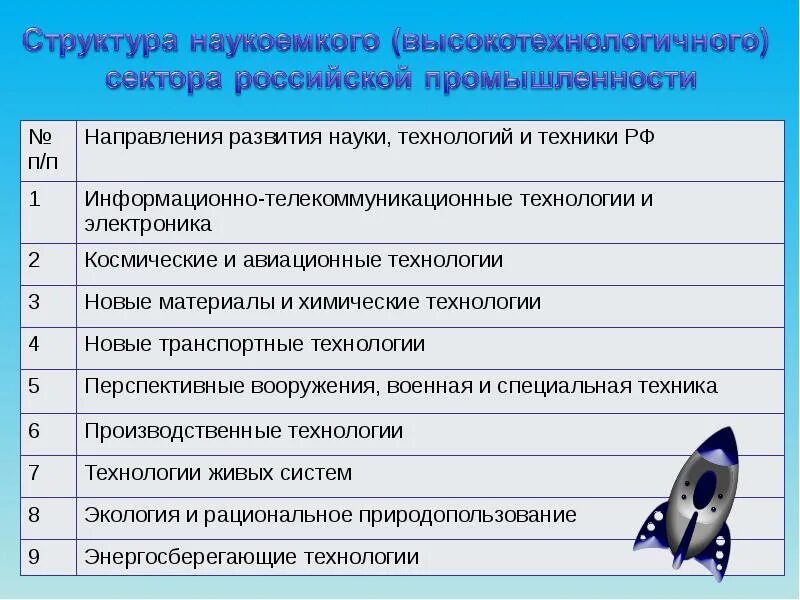 Направления промышленного развития. Направление развития техники и технологий. Высокотехнологичный сектор промышленности. Наукоемкие технологии и экономика инноваций что это. Высокотехнологичный сектор экономики России.