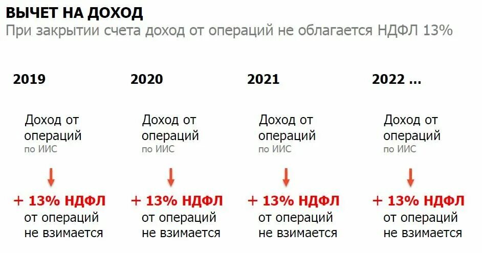 Как быстро приходит вычет в 2024. ИИС налоговый вычет. Налоговый вычет в 2022 году. Налоговый вычет на взнос. Индивидуальный инвестиционный счет.