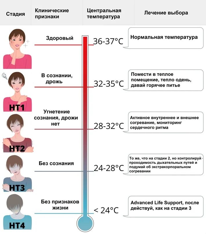 Температура 37 после переохлаждения. Признаки 2 стадии переохлаждения. Гипотермия 2 степени. Гипотермия степени тяжести. Переохлаждение стадия компенсации.