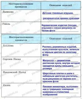 Заполните таблицу центр названия народного промысла