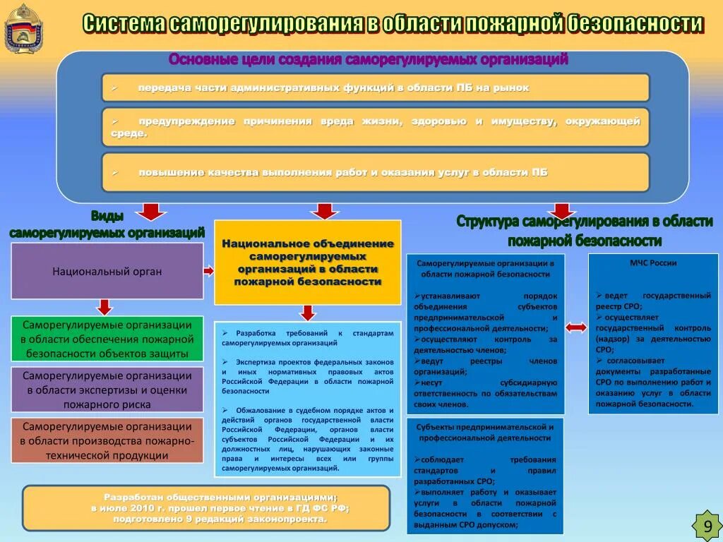 Система обеспечения пожарной безопасности в Российской Федерации. Структура пожарной безопасности. Правовое регулирование пожарной безопасности. Схема управления пожарной безопасностью. Цели государственного пожарного надзора