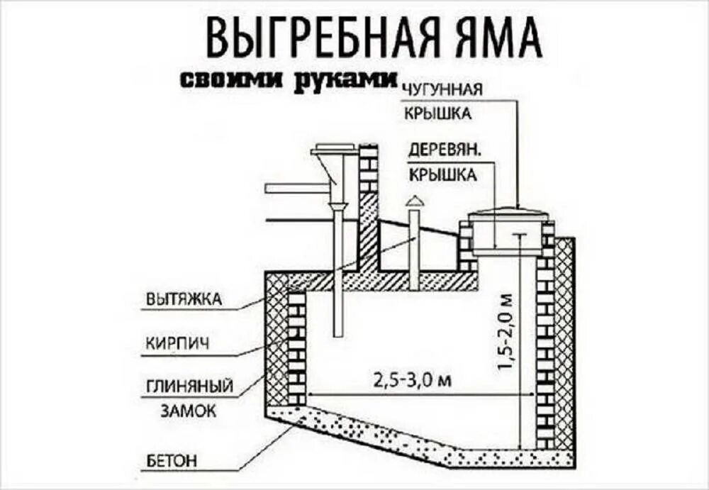 Схема канализации выгребной ямы. Схема переливных колодцев канализации. Септик для выгребных ям схема. Схема домашней канализации с выгребной ямой.