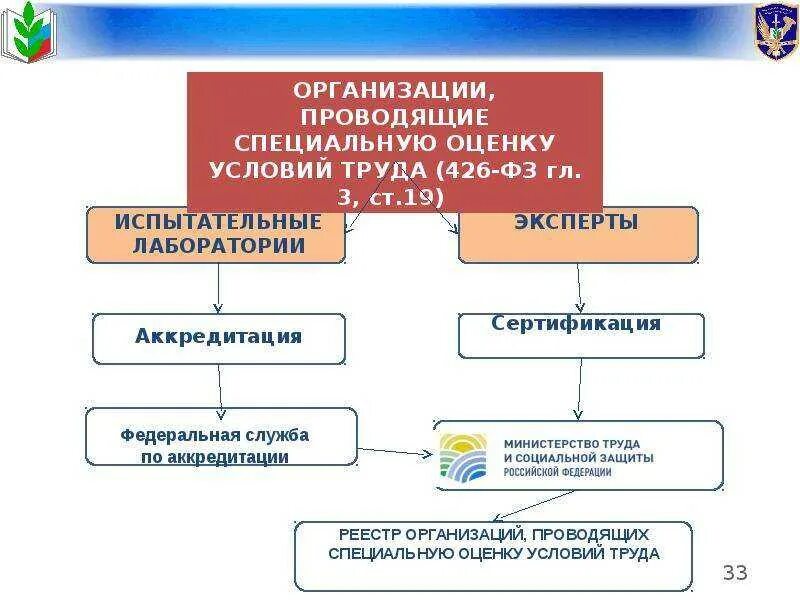 Государственная система учета соут. Специальная оценка условий труда схема. схема проведения специальной оценки условий труда. соут специальная оценка условий труда что это такое. социальная оценка условий труда проводится.