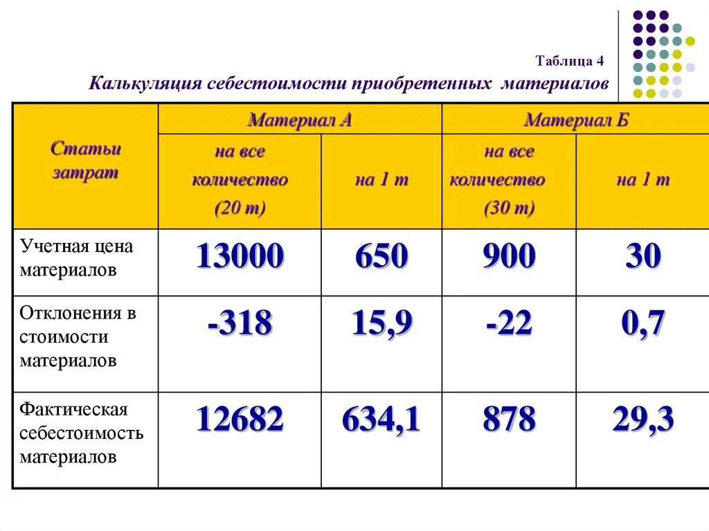 Отклонения в стоимости материалов. Фактическая стоимость приобретенных материалов это. Себестоимость материалов. Как найти отклонения в стоимости материалов.