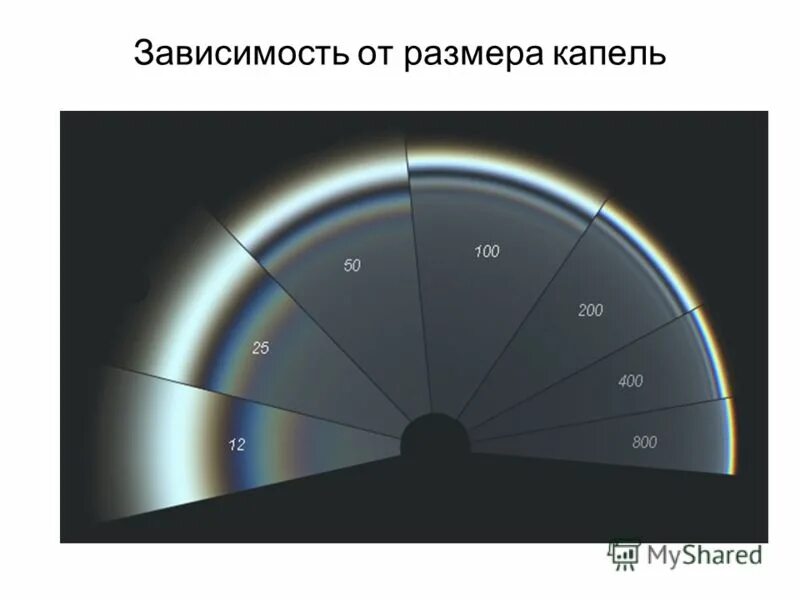 Размер радуги. Угол радуги. Схема наблюдения радуги. Размер радуги. Размер радуги.