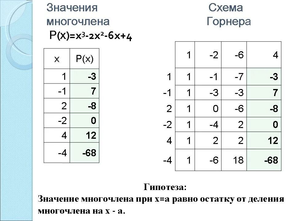 Теорема Безу. Следствия. Схема горнера. Схема горнера значение многочлена. Теорема Безу деление многочлена на многочлен. Теорема Безу решение уравнений.