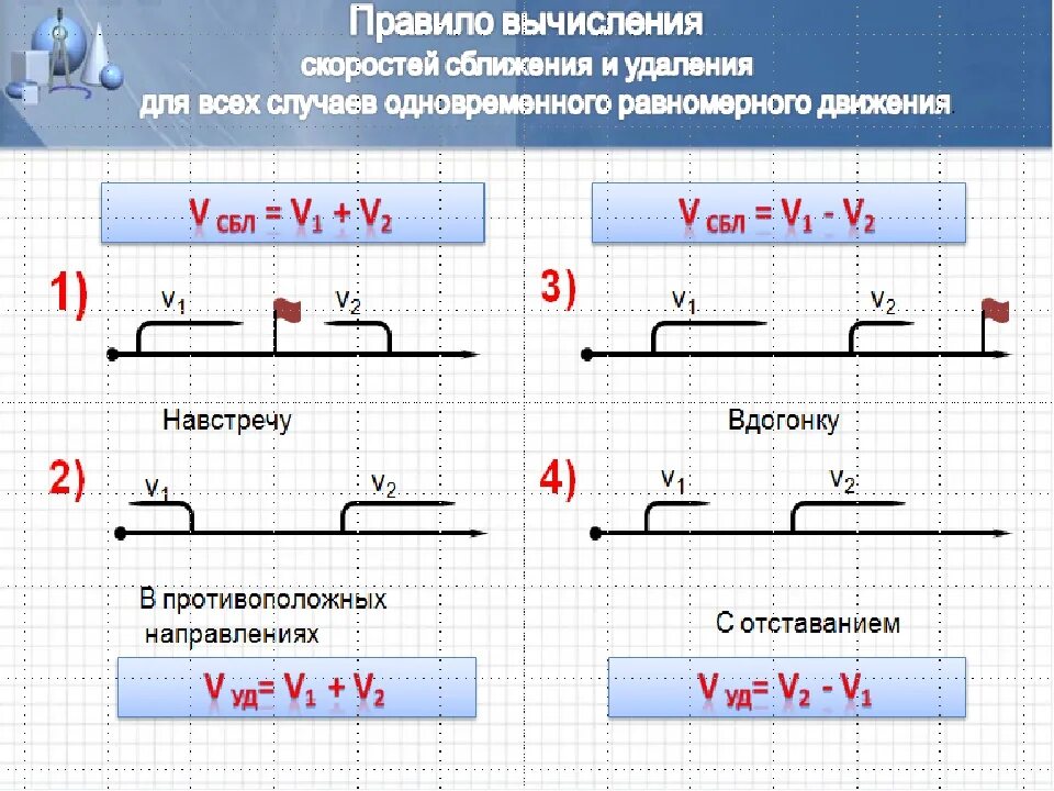 Скорость имеет. Скорость сближения формула 4 класс. Задачи на скорость сближения формулы. Формула нахождения скорости удаления. Как найти скорость удаления формула.