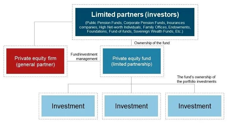 Meros equity о компании. Private Equity фонд. Equity structure. Equity Funds. Private Equity 4.0.