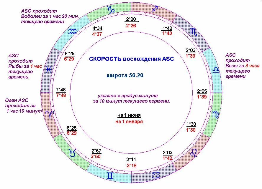 Солярный гороскоп. Скорость восхождения зодиаков. Какой цикл возврат солнца. Карта солнечного возвращения. Карта солнечного возвращения по месяцам.