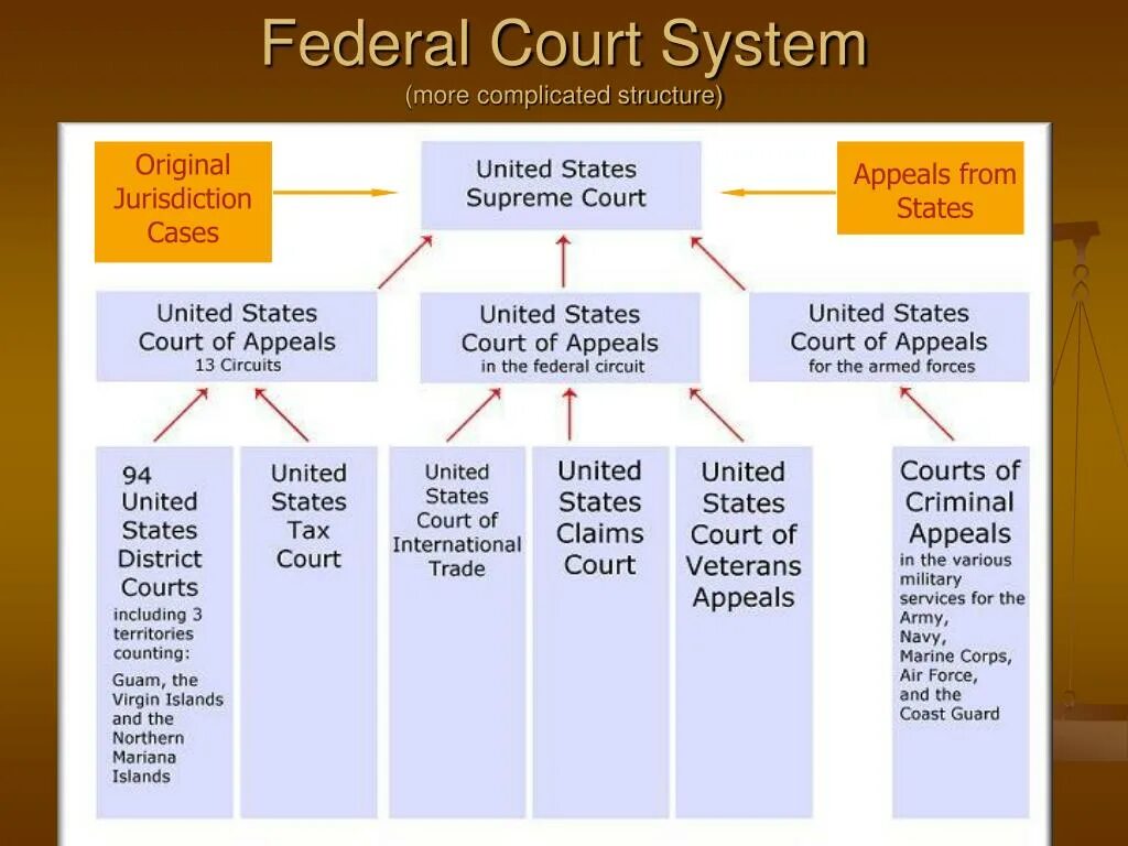 Federal Court System. Structure of the State Court System. Court System in the USA. Uk Court System топик.