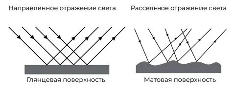 Степень блеска матовой краски