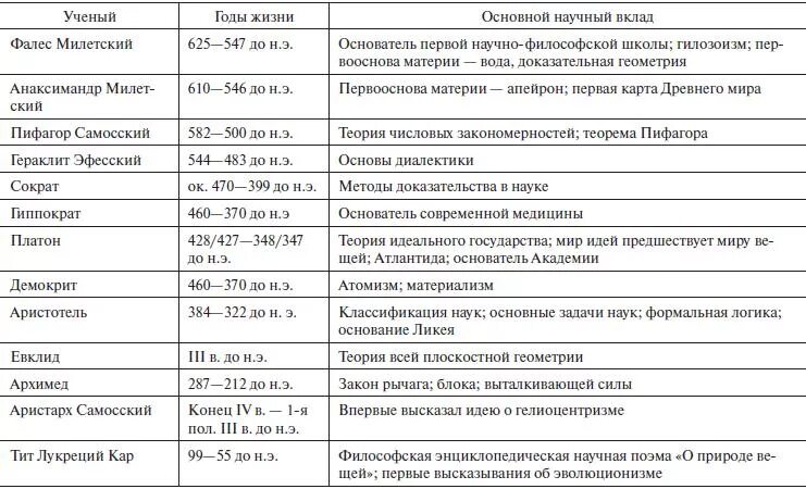 Заполнить таблицу основные научные идеи. Таблица ученых. Таблица ученых научных. Ученые и их открытия таблица. Таблица учёный вклад в науку.