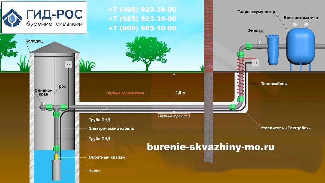 Насос не подает воду. Схема организации водоснабжения из колодца. Схема монтажа насоса в скважине с адаптером. Система водоснабжения из колодца схема. Схема организации водоснабжения загородного дома из колодца.