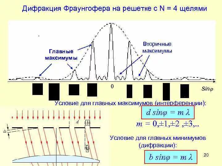 Дифракция Фраунгофера на 2 щелях. Условие максимумов для дифракции Фраунгофера на щели.. Дифракция Фраунгофера на решетке с 3 щелями. Дифракция Фраунгофера максимум.