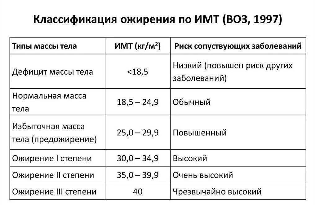 Ожирение у детей имт. Ожирение классификация воз. классификация степени ожирения по имт. классификация массы тела по имт (воз, 1997). имт классификация по воз.