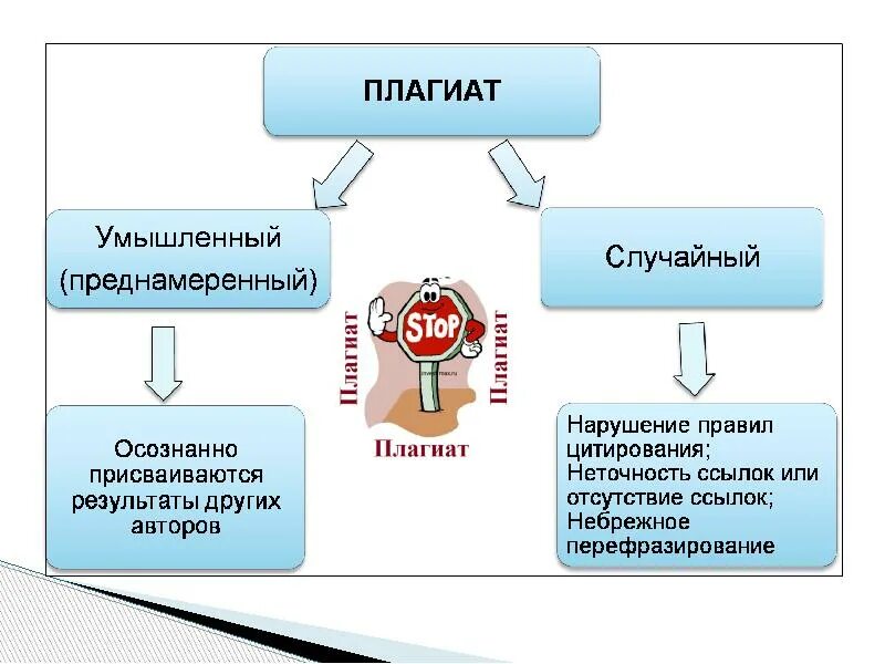 Виды плагиата. Виды и формы плагиата. Понятие плагиата. Плагиат презентация