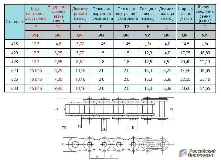 Шаг цепи 15.875 таблица. Роликовая цепь пр-12,7-18,2. Приводная цепь 420 и 428 размер. Шаг цепи мотоцикла 420 428.