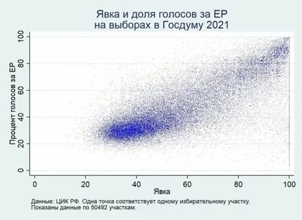 График выборов по годам