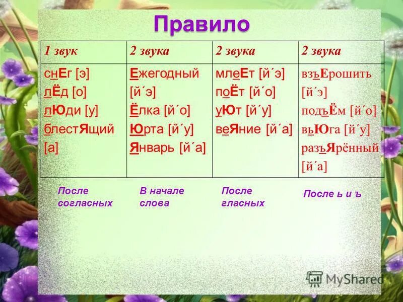 Буквы которые обозначают звук й. Слова с буквой е с одним звуком. Слова где буква ё обозначает два звука. Е Ё Ю Я обозначают один звук. Сколько звучит текст