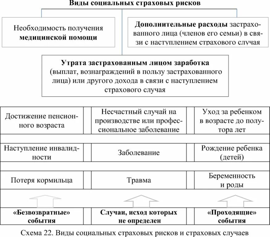 Социальный страховой случай это. Виды социальных страховых рисков. Виды страховых рисков таблица. Виды социальных страховых рисков и страховые случаи. Виды рисков в страховании схема.