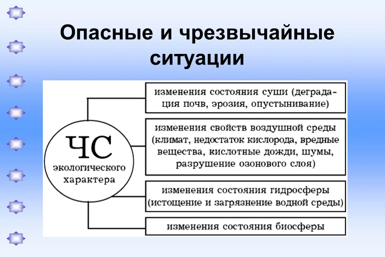 Понятия опасной ситуации. Классификация ЧС экологического характера. Опасные и Чрезвычайные ситуации. Опасные ситуации экологического характера. ЧС экологического характера таблица.