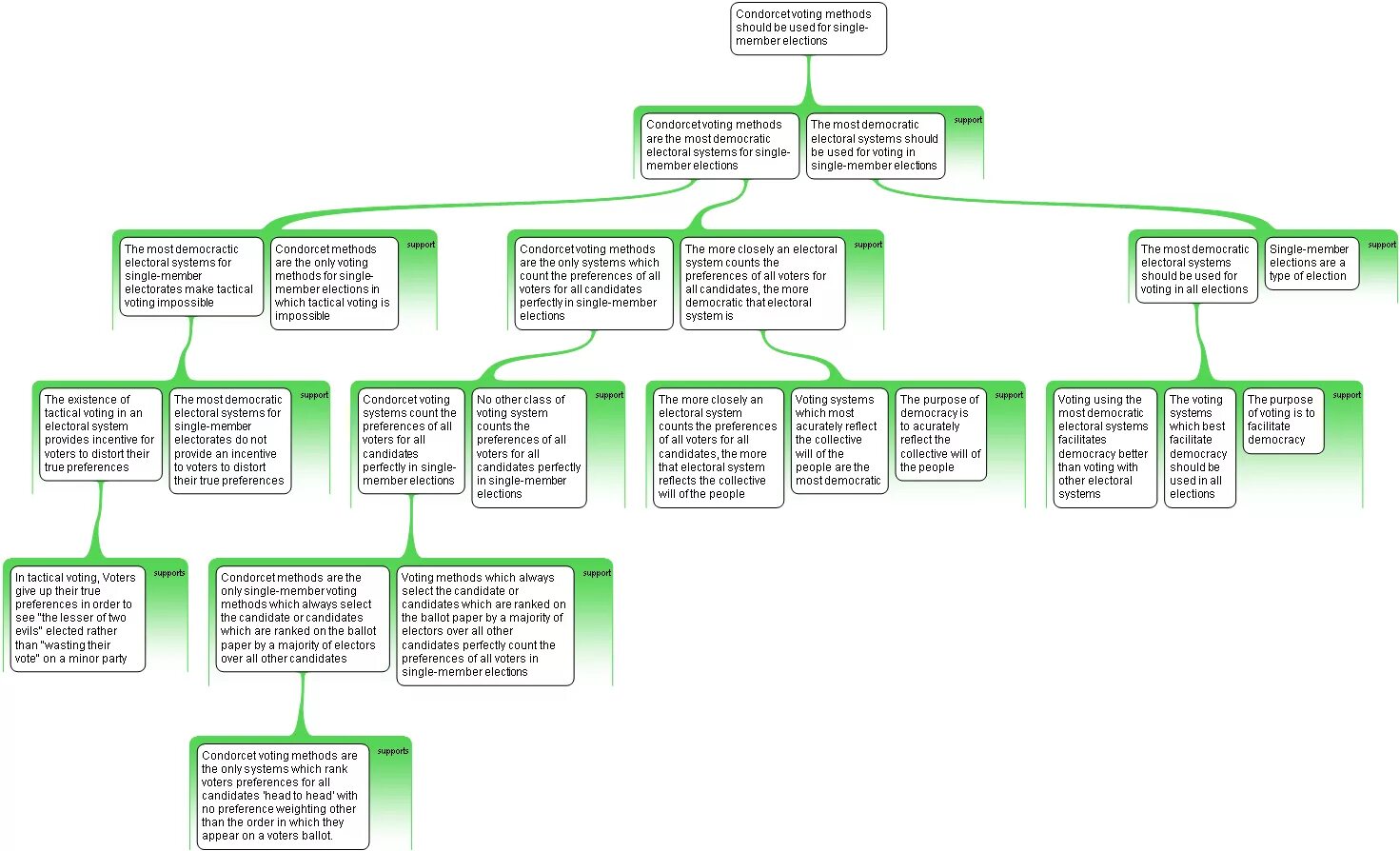 Argument map. Argument map example. argument map примеры профессии. аргумент methods в дизайнере маршрутов.