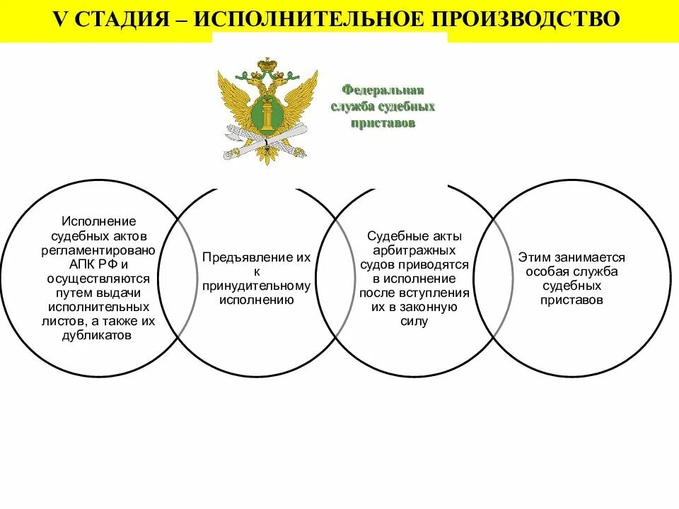 Исполнительское развитие. Схема стадий исполнительного производства. Опишите стадию исполнительного производства. Основные этапы исполнительного производства таблица. Этапы возбуждения исполнительного производства.