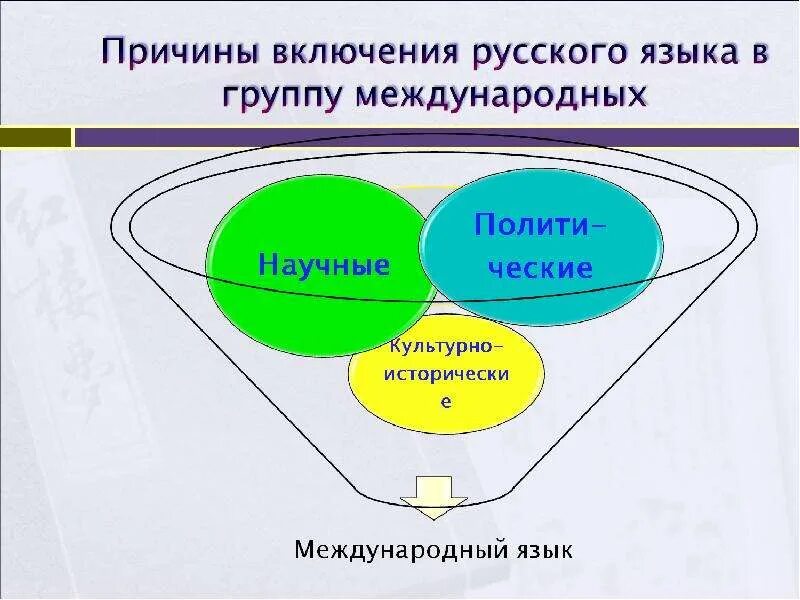 Русский язык международных отношений. Международное значение русского языка. Схемы с международным значением русского языка. Картинки на тему Международное значение русского языка. Какое Международное значение русского языка.