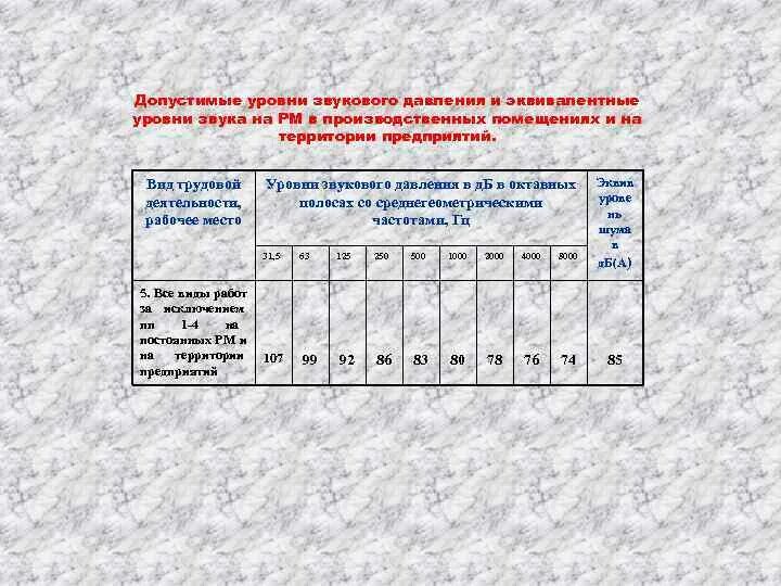 Звук уровня 4. Эквивалентный уровень звука. Допустимый уровень звука. Эквивалентные уровни звука на рабочих местах. Допустимые уровни звукового давления и уровни звука.