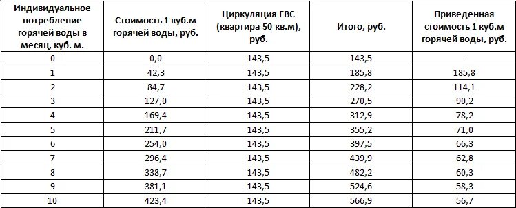 Вода м3 цена. КУБОМЕТР горячей воды. Тариф на горячую воду за 1 КУБОМЕТР. Тариф за КУБОМЕТР воды холодной. Тариф 1 куб горячей воды.