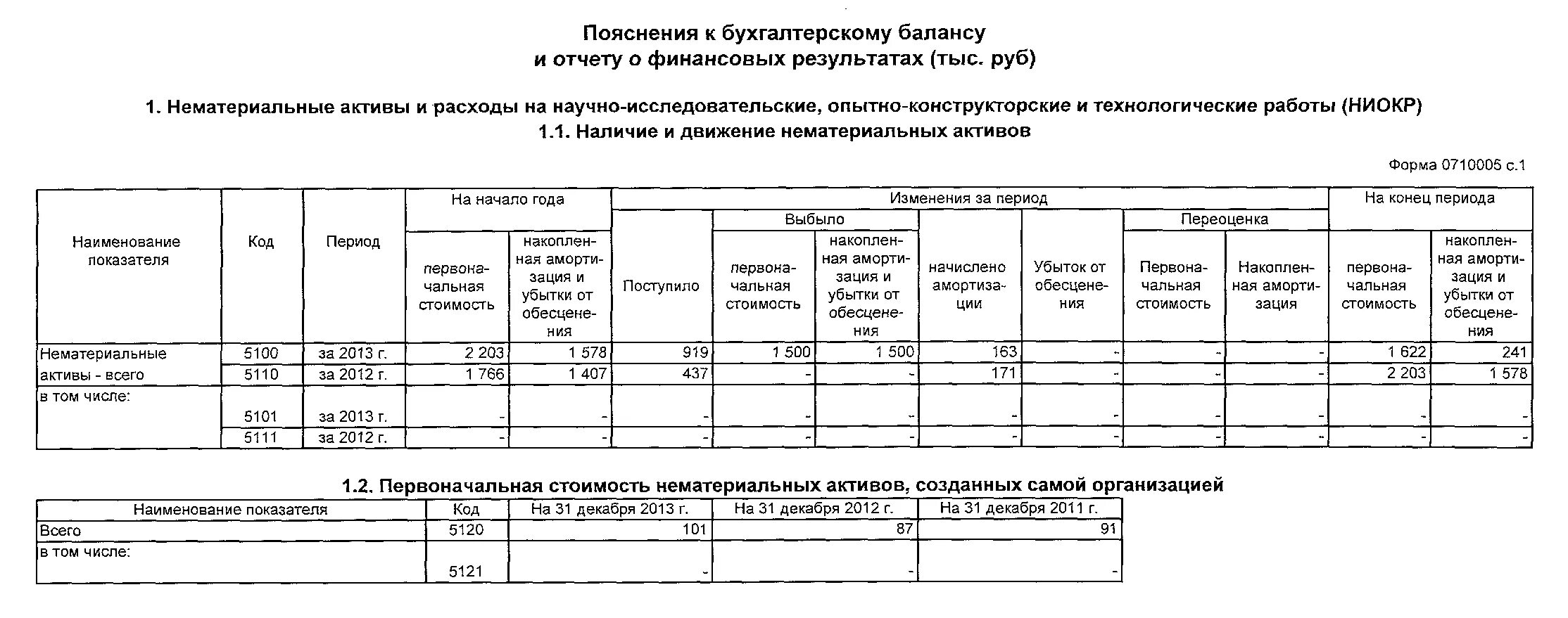 Форма пояснения к бухгалтерскому балансу и отчету о финансовых. Пояснения к бухгалтерскому балансу и отчету о финансовых результатах. Пояснения к бух балансу и отчету о финансовых результатах. Форма 5 бухгалтерской отчетности образец заполнения. Приложение к балансу заполнение