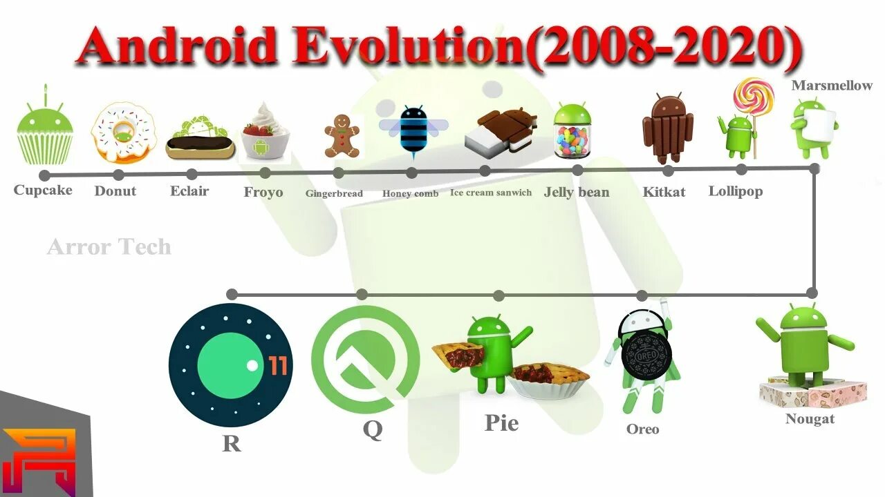 Какие версии андроид обновляются. Эволюция андроид. Версии андроид. Android названия версий. Обновление версий андроид.
