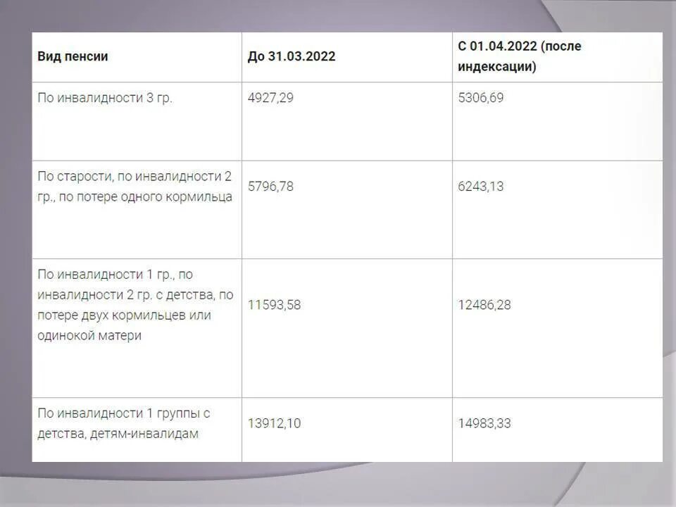 Какое повышение пенсии в апреле. Социальная пенсия размер апрель 2022. Размер социальной пенсии в 2022. Пенсии с 1 апреля. Пенсия врачей в России 2022 размер.