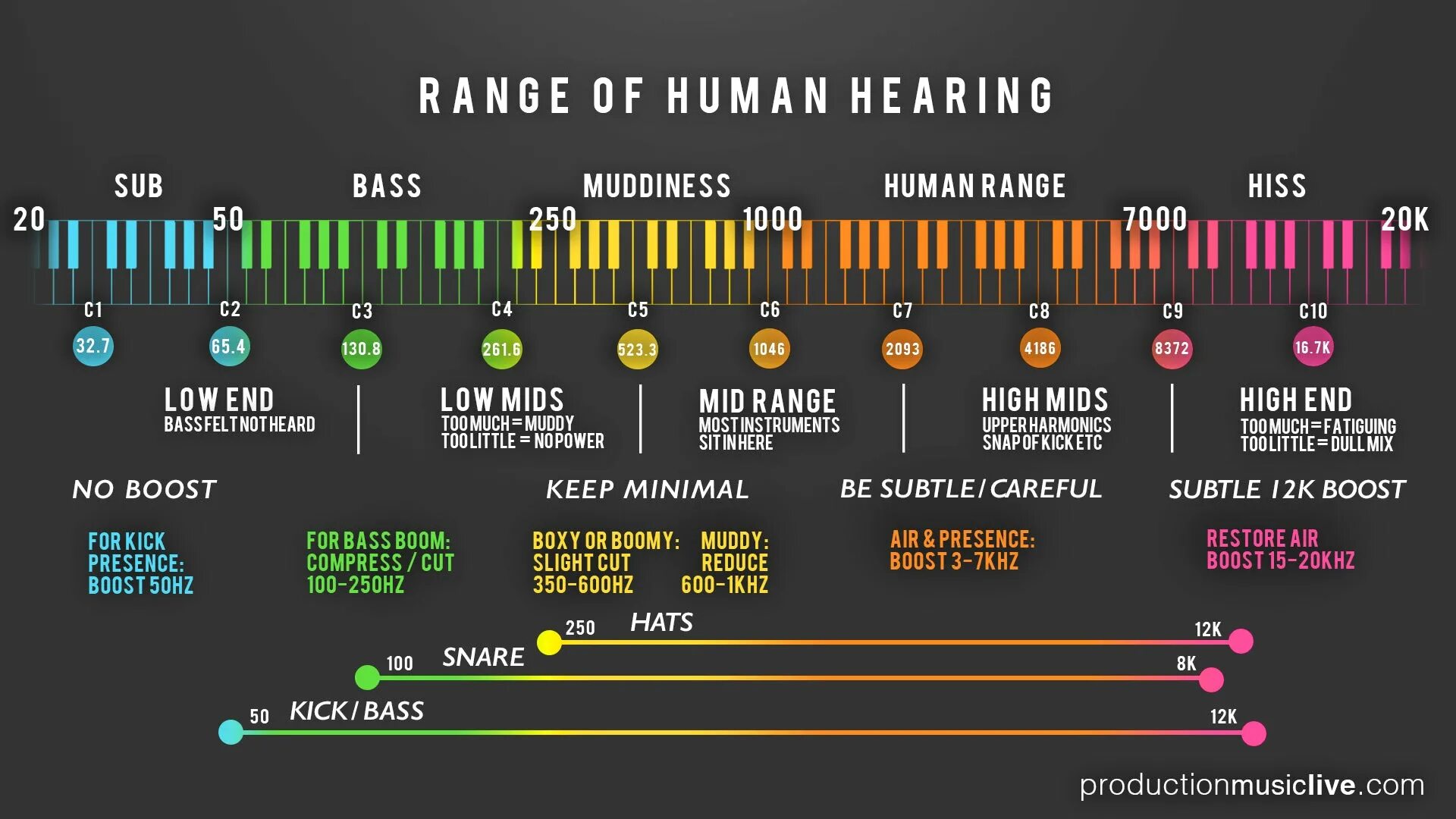 Frequency песня. Частотный диапазон музыкальных инструментов таблица. Частоты инструментов в миксе. Частотные диапазоны инструментов в миксе. Частотные диапазоны популярных музыкальных инструментов.