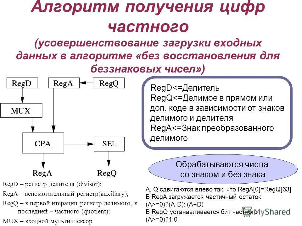 Вещественное деление. Делитель алгоритм. Алгоритм синтеза. Алгоритм входные данные. Алгоритм получения информации.