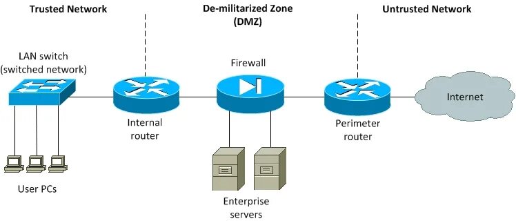 Зона DMZ на схеме сети. DMZ схема. Схема организации DMZ. DMZ сервер. Dmz зона