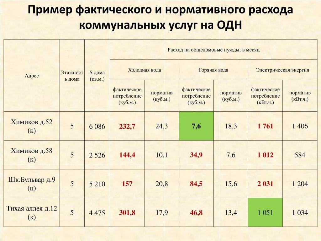 Нормативы ЖКХ. Норматив потребления коммунальных услуг на общедомовые нужды. Нормативы ку на одн. Нормативы потребления общедомовых коммунальных услуг. Норматив одн воды