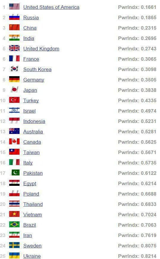 Рейтинг стран по военной мощи. Самая сильная Страна. Список самых сильных стран.